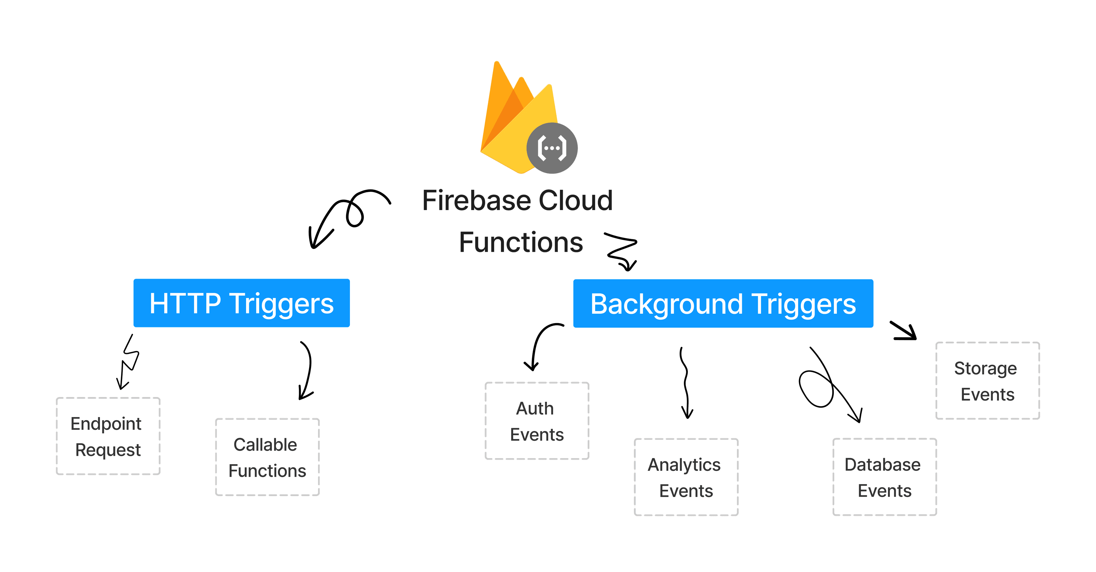 The image shows methods for calling firebase functions